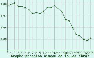 Courbe de la pression atmosphrique pour Cavalaire-sur-Mer (83)