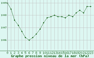 Courbe de la pression atmosphrique pour Cerisiers (89)