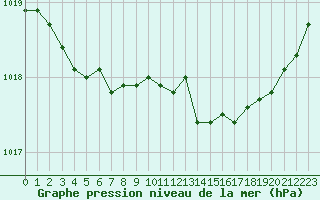 Courbe de la pression atmosphrique pour Saint-Brieuc (22)