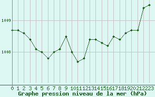 Courbe de la pression atmosphrique pour Istres (13)