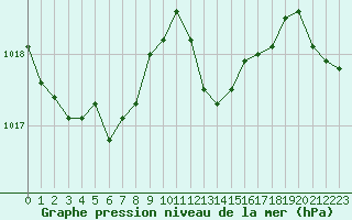 Courbe de la pression atmosphrique pour Bourg-en-Bresse (01)