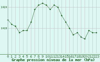 Courbe de la pression atmosphrique pour Voiron (38)