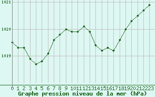 Courbe de la pression atmosphrique pour Ile du Levant (83)