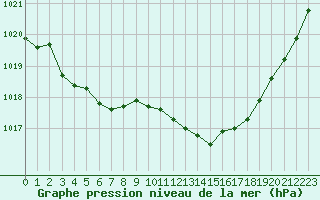 Courbe de la pression atmosphrique pour Dax (40)