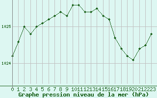 Courbe de la pression atmosphrique pour Lannion (22)