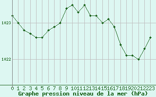 Courbe de la pression atmosphrique pour Ile Rousse (2B)