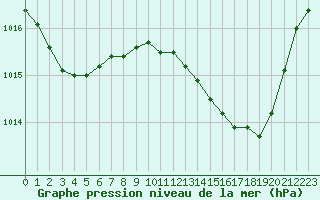 Courbe de la pression atmosphrique pour Als (30)