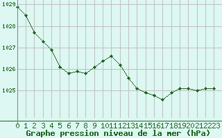 Courbe de la pression atmosphrique pour Als (30)