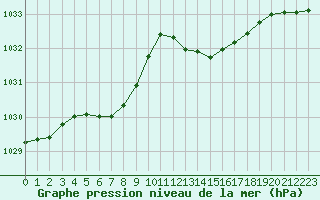 Courbe de la pression atmosphrique pour Sgur-le-Chteau (19)