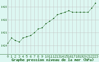 Courbe de la pression atmosphrique pour Ploumanac