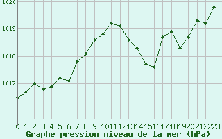 Courbe de la pression atmosphrique pour Troyes (10)