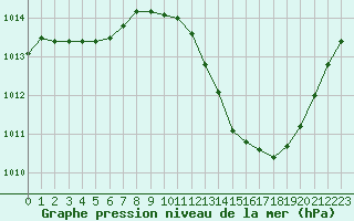 Courbe de la pression atmosphrique pour Saint-Auban (04)