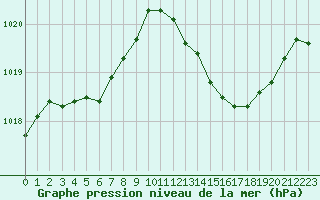 Courbe de la pression atmosphrique pour Villarzel (Sw)