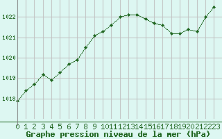 Courbe de la pression atmosphrique pour Landivisiau (29)