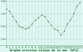 Courbe de la pression atmosphrique pour Chteaudun (28)