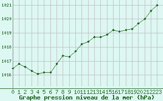 Courbe de la pression atmosphrique pour Saint-Brieuc (22)