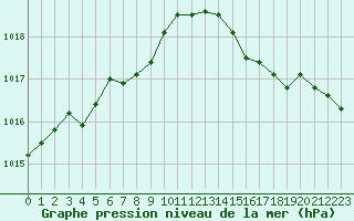 Courbe de la pression atmosphrique pour Paris Saint-Germain-des-Prs (75)