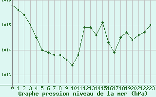 Courbe de la pression atmosphrique pour Corsept (44)