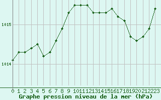 Courbe de la pression atmosphrique pour Le Talut - Belle-Ile (56)