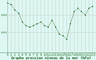Courbe de la pression atmosphrique pour Angers-Beaucouz (49)