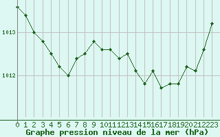 Courbe de la pression atmosphrique pour Violay (42)