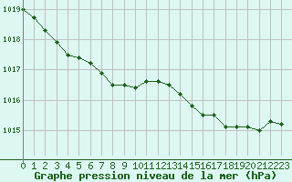 Courbe de la pression atmosphrique pour Xonrupt-Longemer (88)