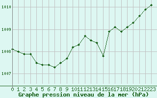 Courbe de la pression atmosphrique pour Caen (14)