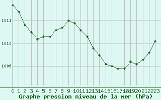 Courbe de la pression atmosphrique pour Besanon (25)