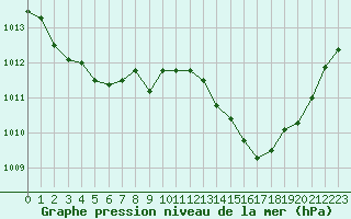 Courbe de la pression atmosphrique pour Cazaux (33)