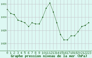 Courbe de la pression atmosphrique pour Jan (Esp)