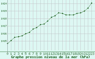 Courbe de la pression atmosphrique pour Sainte-Genevive-des-Bois (91)