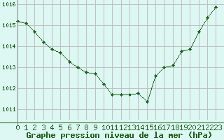 Courbe de la pression atmosphrique pour Cernay (86)