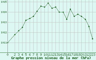 Courbe de la pression atmosphrique pour Woluwe-Saint-Pierre (Be)