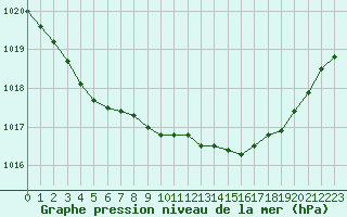 Courbe de la pression atmosphrique pour Ste (34)