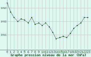 Courbe de la pression atmosphrique pour Caen (14)