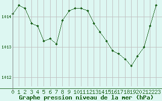 Courbe de la pression atmosphrique pour Narbonne-Ouest (11)