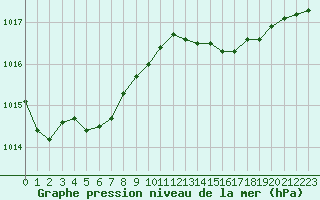 Courbe de la pression atmosphrique pour Blois (41)