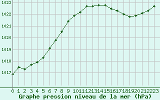 Courbe de la pression atmosphrique pour Jaunay-Clan / Futuroscope (86)