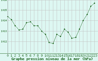 Courbe de la pression atmosphrique pour Grenoble/agglo Le Versoud (38)