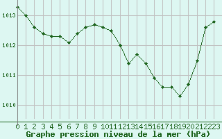 Courbe de la pression atmosphrique pour Ble / Mulhouse (68)