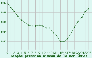 Courbe de la pression atmosphrique pour La Roche-sur-Yon (85)