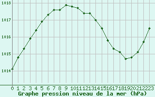 Courbe de la pression atmosphrique pour Saint-Girons (09)