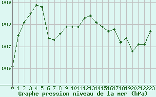 Courbe de la pression atmosphrique pour Marseille - Saint-Loup (13)