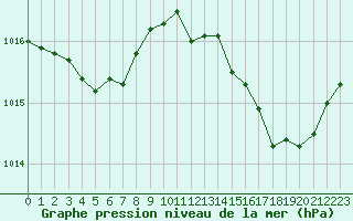 Courbe de la pression atmosphrique pour Vernouillet (78)