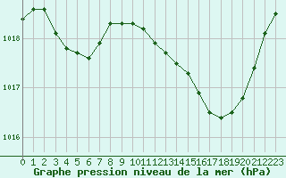 Courbe de la pression atmosphrique pour Nevers (58)