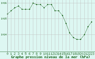 Courbe de la pression atmosphrique pour Angers-Beaucouz (49)