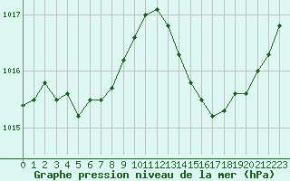 Courbe de la pression atmosphrique pour Bziers-Centre (34)