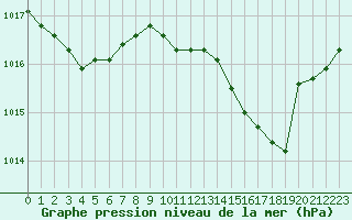 Courbe de la pression atmosphrique pour Cabris (13)