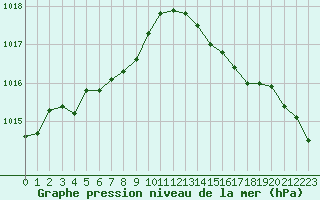 Courbe de la pression atmosphrique pour La Lande-sur-Eure (61)