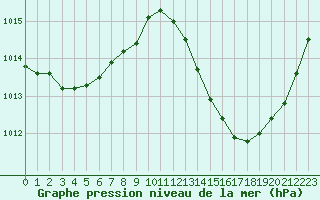 Courbe de la pression atmosphrique pour Muret (31)